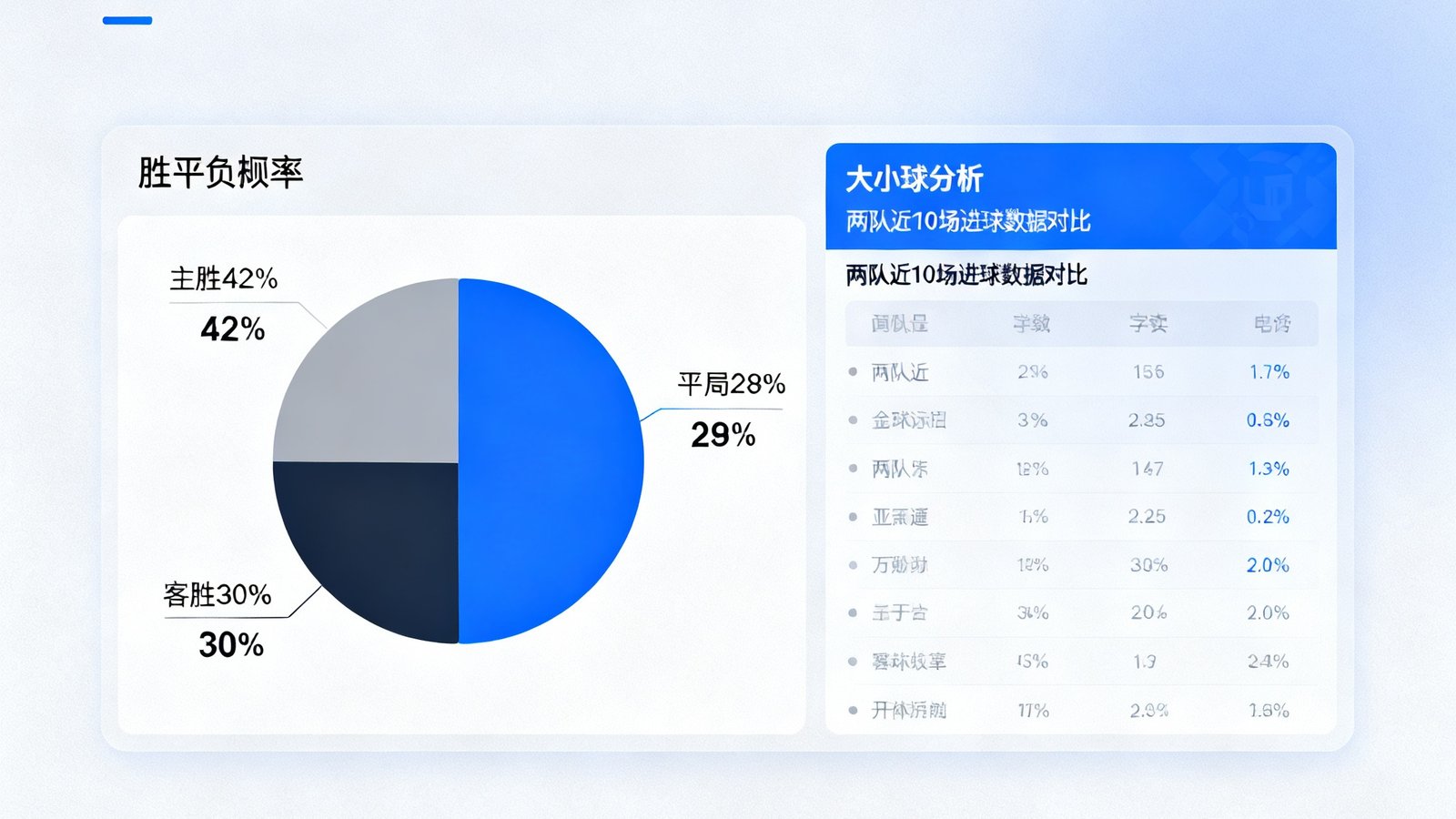 智能预测分析界面，展示胜平负概率分布饼图和大小球分析数据面板，左侧饼图显示主胜42%平局28%客胜30%，右侧面板列出两队近10场进球数据对比